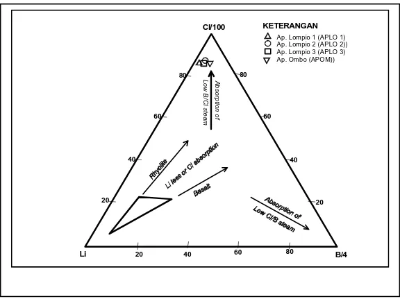 Gambar 1.  Diagram segitiga Cl-SO4-HCO3 air panas daerah Lompio  