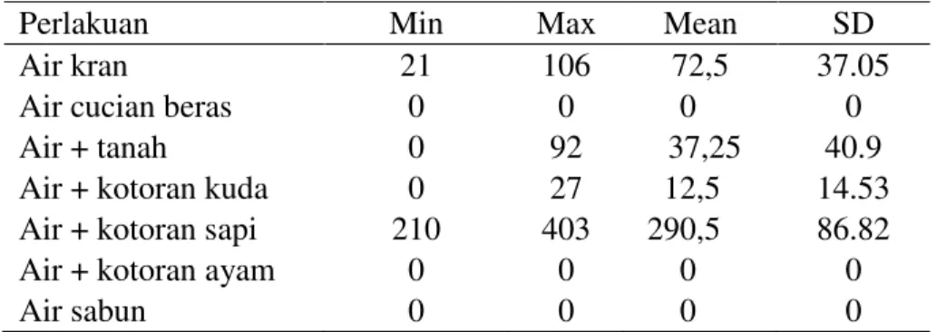 Tabel  2  menjelaskan  hasil  analysis  of  varians  dengan  menggunakan  software  SAS  9.1