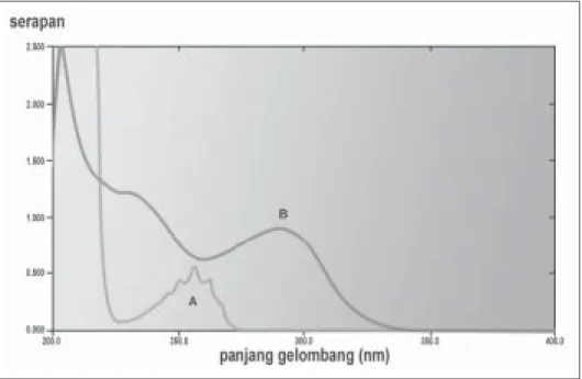 Gambar 1. Kurva serapan pseudoefedrina HCl 600 ppm (A) dan triprolidina HCl 25 ppm (B) dalam HCl 0,1N