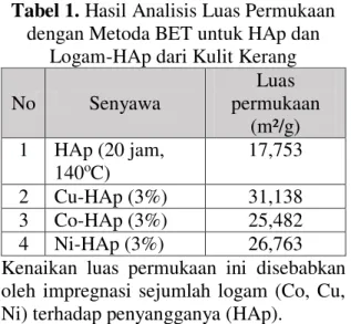 Tabel 1. Hasil Analisis Luas Permukaan  dengan Metoda BET untuk HAp dan 