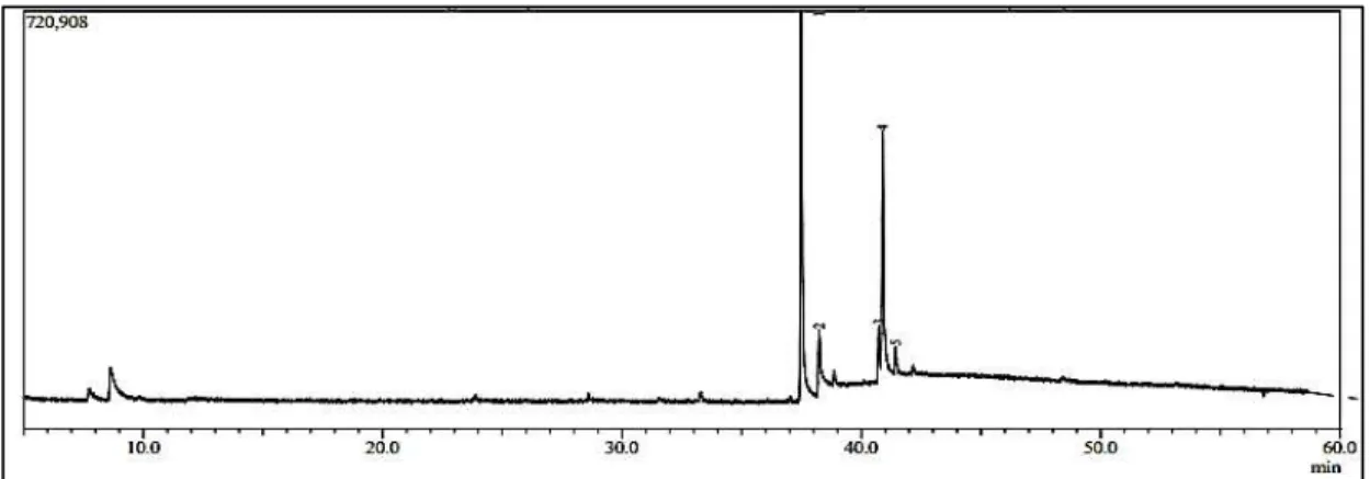 Gambar 2. Kromatogram Produk dari PFAD Menggunakan Katalis Cu-HAp 