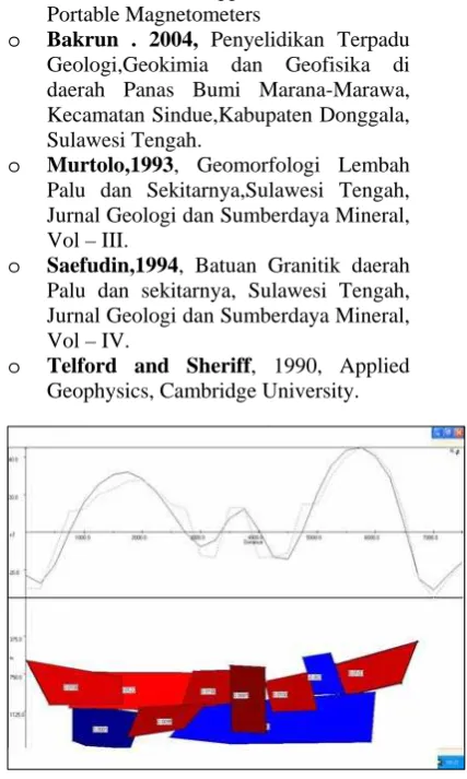 Gambar  9.  Model  Anomali  Magnet 2 D 