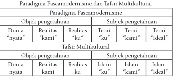 Tabel IIParadigma Pascamodernisme dan Tafsir Multikultural