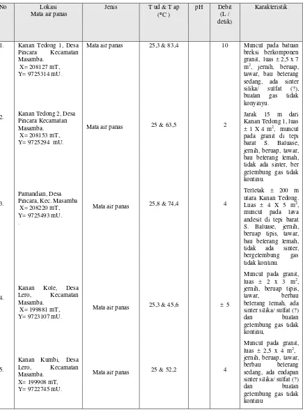 Tabel 1.  Karakteristik Mata air panas Daerah Pincara, Kab. Luwu Utara - Sulsel 