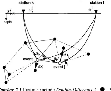 Gambar 2.1  Ilustrasi metode Double-Difference (   &     =  sebaran hiposenter). Arah panah Δxi dan Δxj menunjukkan vektor  event i dan j