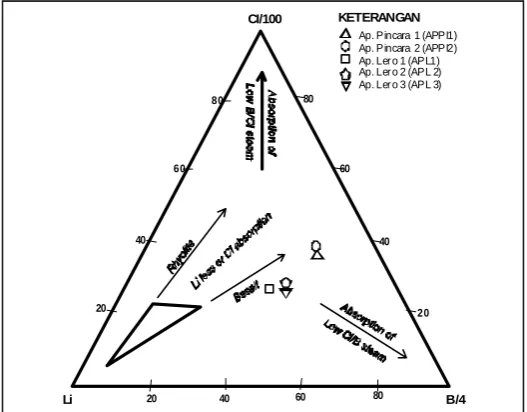 Gambar 3.2-1 Diagram Segitiga Cl-SO4-HCO3 air panas daerah Pincara 