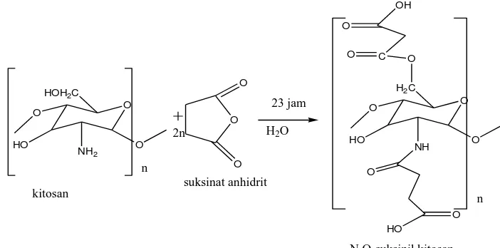 Gambar 2.11 Reaksi Pembentukan N,O-Asilasi Kitosan (Zoubi et. al, 2011) 