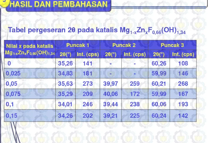 Tabel pergeseran 2