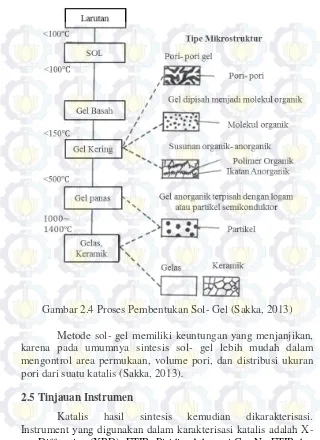 Gambar 2.4 Proses Pembentukan Sol- Gel (Sakka, 2013) 