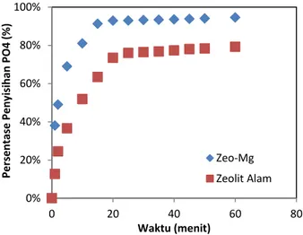 Gambar 2. Pengaruh pengaktifan zeolit dengan ion Mg  terhadap  persen  efisiensi  penghilangan  konsentrasi PO 4 3-  pada kondisi operasi pH  9 dan 100 rpm 