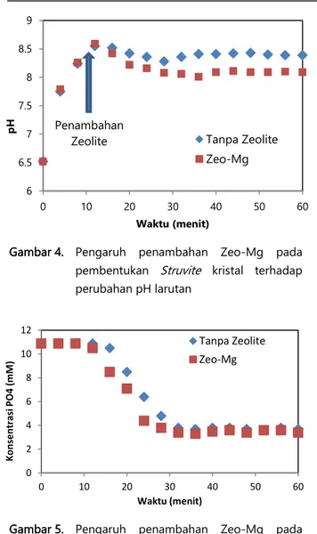 Gambar 4.  Pengaruh  penambahan  Zeo-Mg  pada  pembentukan  Struvite   kristal  terhadap  perubahan pH larutan 