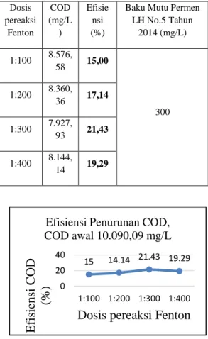 Gambar 3. Efisiensi Penurunan COD 5.009,01  mg/L dengan Variasi Dosis Fenton 