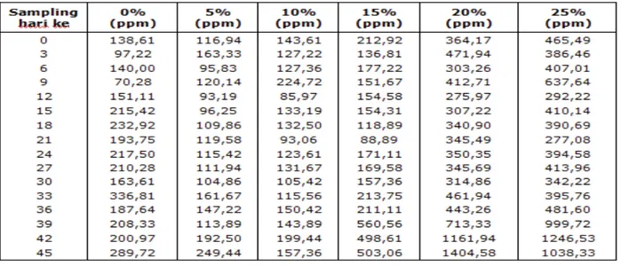 Tabel 1. Kadar Gula Total pada Chlorella sp. dengan Berbagai Persentase Penambahan Limbah  Cair Tahu