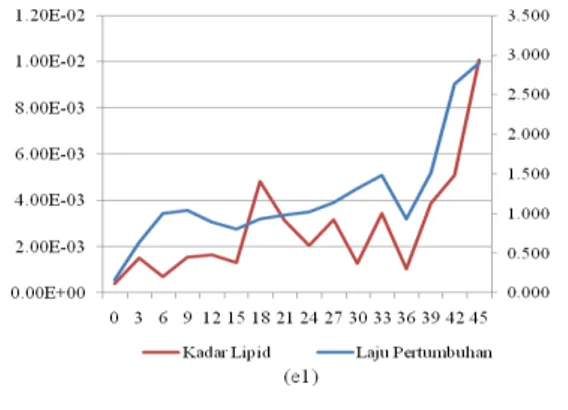 Gambar 2. Pola Data Cross: Pengaruh Laju  pertumbuhan terhadap Kadar  Lipid pada Chlorella  sp