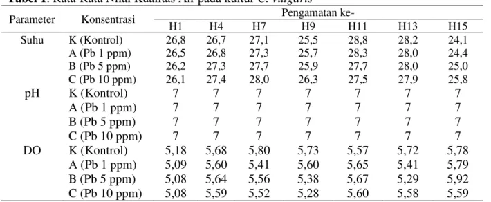 Tabel 1. Rata-Rata Nilai Kualitas Air pada kultur C. vulgaris 