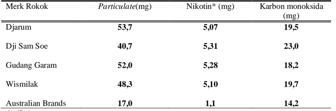Tabel 2. Kadar nikotin dan karbon monoksida dari beberapa merk rokok. 41