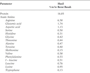 Tabel 1.  Kandungan Protein dan Asam Amino per 100 gram Tempe Kukus