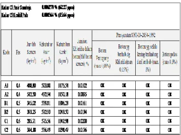 Tabel 5. Berat Jenis Beton 