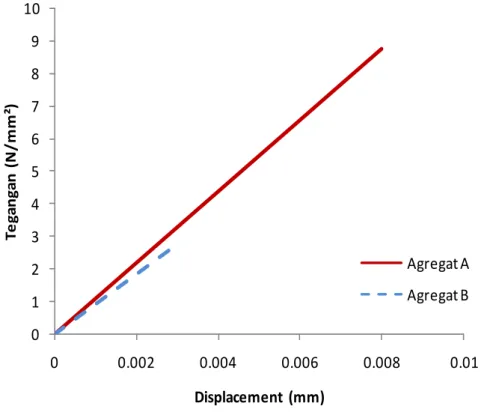 Gambar 4. Grafik gabungan Tegangan dan Displacement pengujian  geser antara agregat dengan mortar 