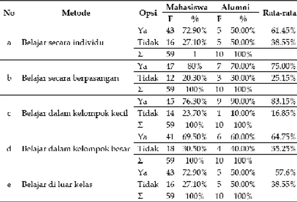 Table 3. Preferensi Metode Belajar  Mahasiswa  
