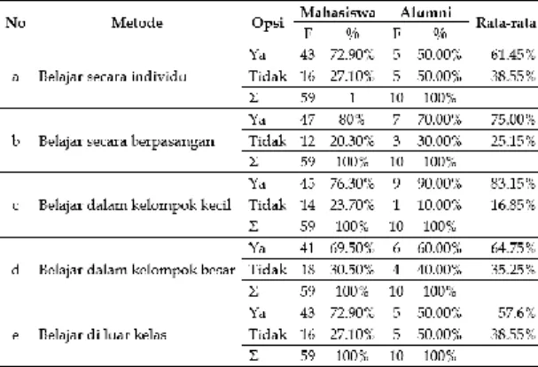 Table 3. Preferensi Metode Belajar  Mahasiswa  