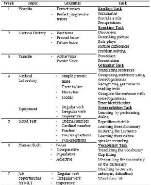 Tabel 4. Batasan dan Urutan Konten  Mata Kuliah 