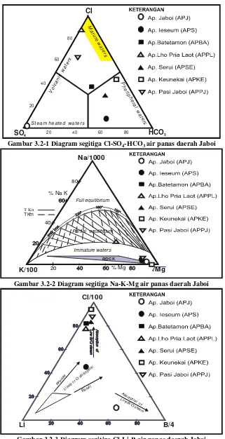 Gambar 3.2-3 Diagram segitiga Cl-Li-B air panas daerah Jaboi  