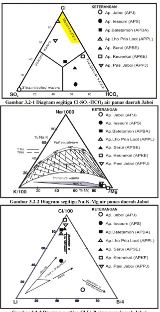 Gambar 3.2-3 Diagram segitiga Cl-Li-B air panas daerah Jaboi  