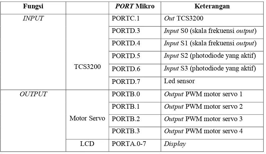 Tabel 3.1. Penggunaan Port pada Mikrokontroler