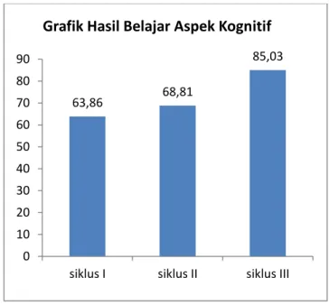 Grafik Hasil Belajar Aspek Kognitif 