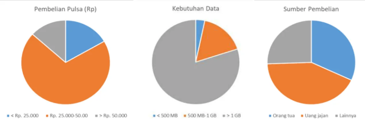 Gambar 3 Intensitas Penggunaan Internet/Smartphone 