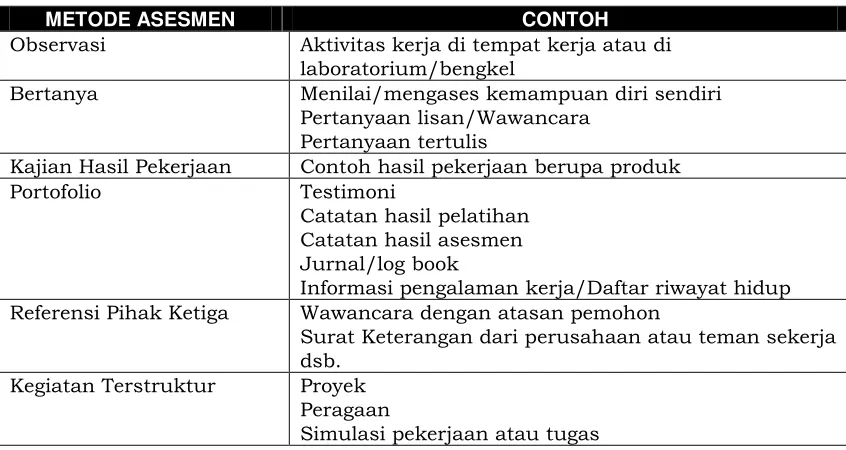 Tabel 4. Metode Asesmen  