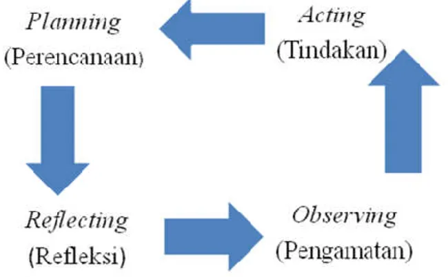 Gambar 1: Tahapan (siklus) dalam PTK 