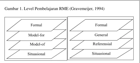 Gambar 1. Level Pembelajaran RME (Gravemeijer, 1994)