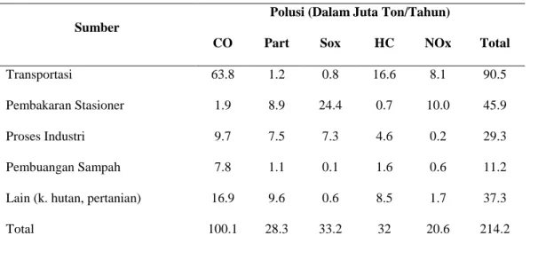 Tabel 1. Perkembangan Jumlah Kendaraan Bermotor 