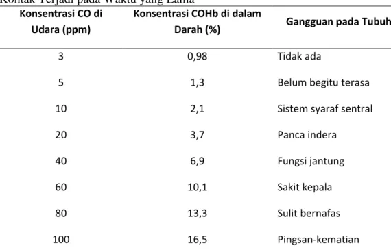 Tabel 5. Pengaruh Konsentrasi CO di Udara dan Pengaruhnya pada Tubuh Bila   Kontak Terjadi pada Waktu yang Lama 