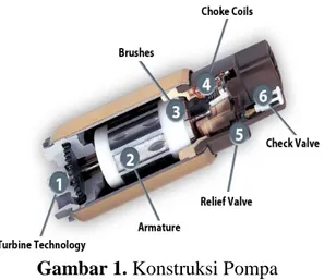 Gambar 1. Konstruksi Pompa   (Sumber: www.densoautopart.com)  Komponen utama pompa bahan bakar yang  memiliki  peranan  yang  sangat  penting  adalah motor, check valve, dan relief valve