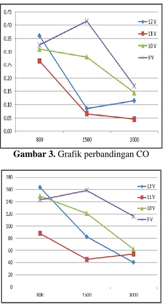 Gambar 3. Grafik perbandingan CO 