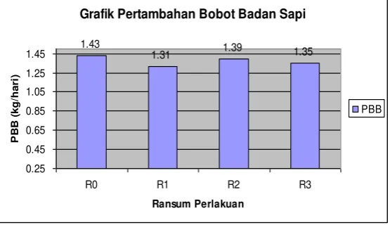 Grafik Pertambahan Bobot Badan Sapi