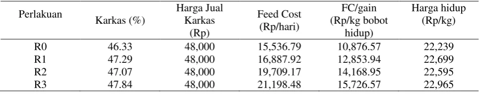Tabel 4. Nilai Ekonomis Masing-masing Perlakuan 