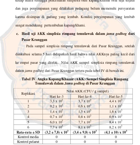 Tabel IV. Angka Kapang/Khamir (AKK) Sampel Simplisia Rimpang 