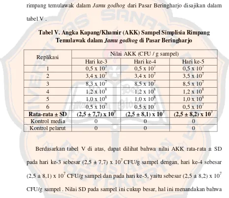 tabel V . Tabel V. Angka Kapang/Khamir (AKK) Sampel Simplisia Rimpang 