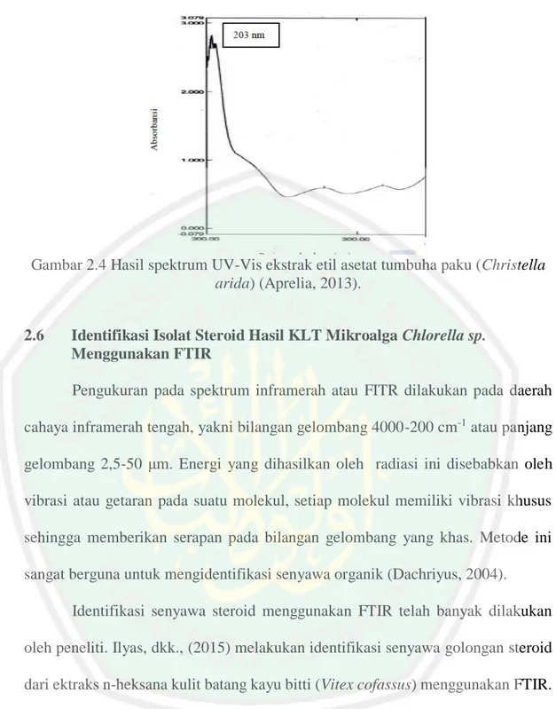 Gambar 2.4 Hasil spektrum UV-Vis ekstrak etil asetat tumbuha paku (Christella  arida) (Aprelia, 2013)