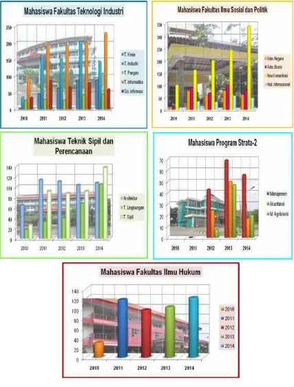 Gambar 3.1. Mahasiswa UPNVJT angkatan tahun 2010 – 2014 pada masing-masing fakultas 