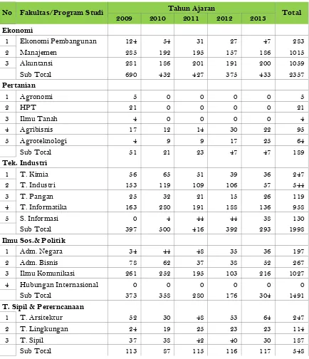 Tabel 3.4.  Lulusan dan Distribusi masing-masing Program Studi UPNVJT