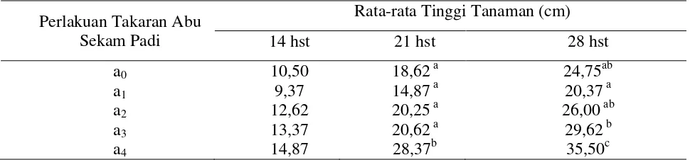 Tabel 1. Hasil uji beda rata-rata tinggi tanaman kacang tanah umur 14, 21, dan 28 hst terhadap pemberian takaran abu sekam padi pada lahan rawa Lebak 