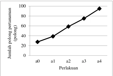 Tabel 3. Hasil uji beda rata-rata  jumlah polong per tanaman terhadap pemberian takaran abu sekam padi pada lahan rawa lebak 