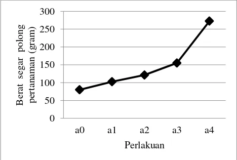 Tabel 4. Hasil uji beda rata-rata berat polong segar pertanaman terhadap pemberian takaran abu sekam padi pada lahan rawa lebak 