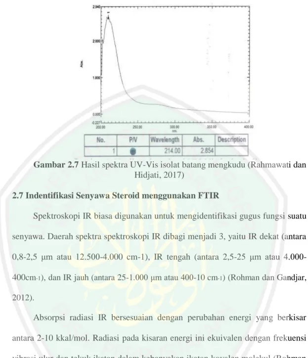 Gambar 2.7 Hasil spektra UV-Vis isolat batang mengkudu (Rahmawati dan  Hidjati, 2017) 