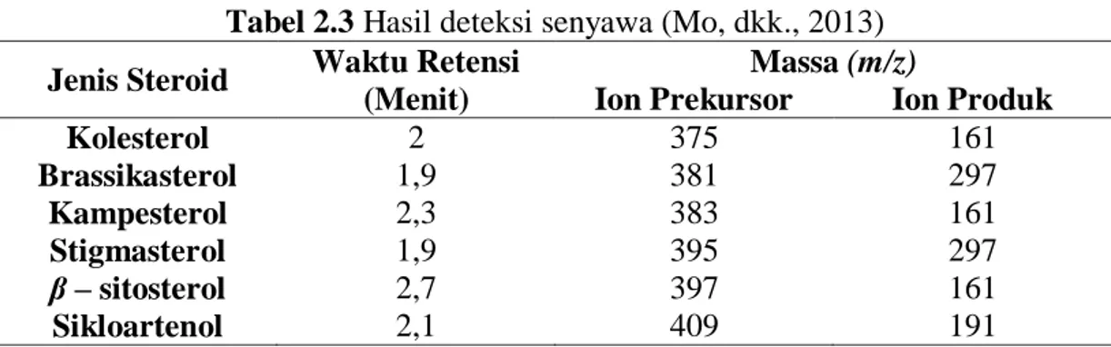 Tabel 2.3 Hasil deteksi senyawa (Mo, dkk., 2013)  Jenis Steroid  Waktu Retensi 